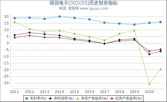 得润电子(002055)股东权益比率、固定资产比率等历史财务指标图 得润电子(002055)股东权益比率、固定资产比率等历史财务指标图