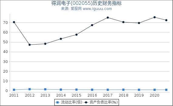 得润电子(002055)股东权益比率、固定资产比率等历史财务指标图 得润电子(002055)股东权益比率、固定资产比率等历史财务指标图