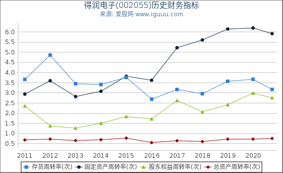 得润电子(002055)股东权益比率、固定资产比率等历史财务指标图 得润电子(002055)股东权益比率、固定资产比率等历史财务指标图