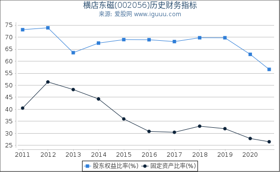 横店东磁(002056)股东权益比率、固定资产比率等历史财务指标图 横店东磁(002056)股东权益比率、固定资产比率等历史财务指标图