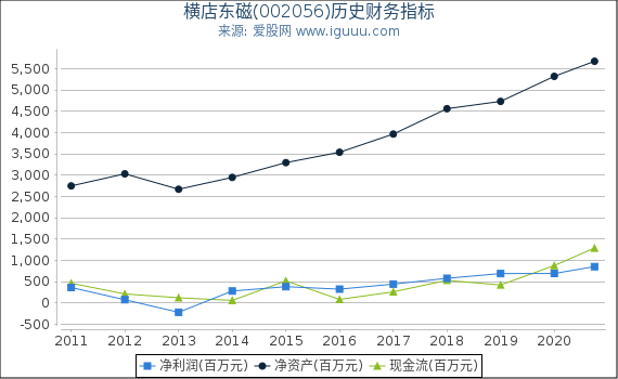 横店东磁(002056)股东权益比率、固定资产比率等历史财务指标图 横店东磁(002056)股东权益比率、固定资产比率等历史财务指标图