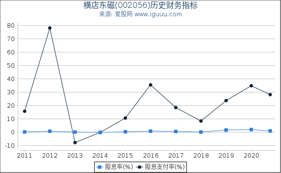 横店东磁(002056)股东权益比率、固定资产比率等历史财务指标图 横店东磁(002056)股东权益比率、固定资产比率等历史财务指标图