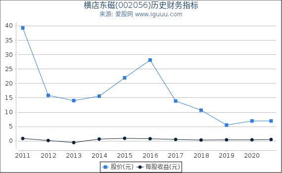横店东磁(002056)股东权益比率、固定资产比率等历史财务指标图 横店东磁(002056)股东权益比率、固定资产比率等历史财务指标图