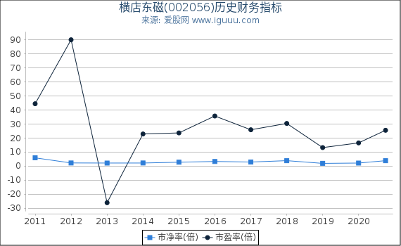 横店东磁(002056)股东权益比率、固定资产比率等历史财务指标图 横店东磁(002056)股东权益比率、固定资产比率等历史财务指标图