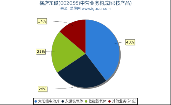 横店东磁(002056)主营业务构成图(按产品) 横店东磁(002056)主营业务构成图(按产品)
