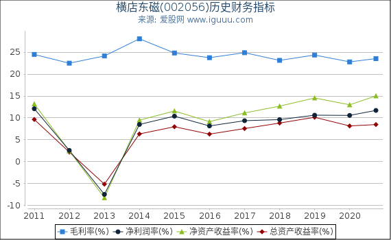 横店东磁(002056)股东权益比率、固定资产比率等历史财务指标图 横店东磁(002056)股东权益比率、固定资产比率等历史财务指标图