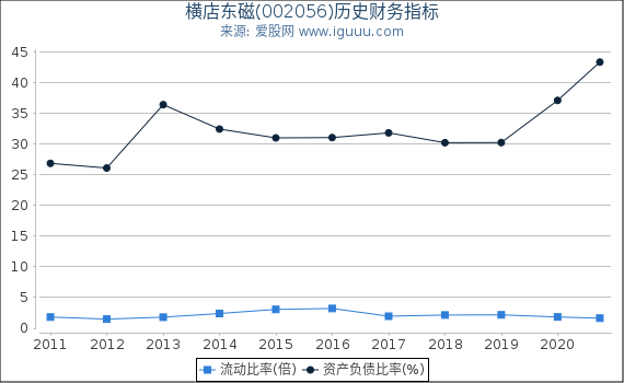 横店东磁(002056)股东权益比率、固定资产比率等历史财务指标图 横店东磁(002056)股东权益比率、固定资产比率等历史财务指标图