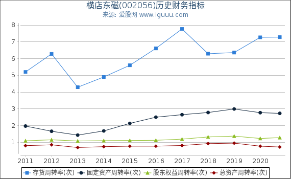 横店东磁(002056)股东权益比率、固定资产比率等历史财务指标图 横店东磁(002056)股东权益比率、固定资产比率等历史财务指标图
