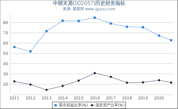 中钢天源(002057)股东权益比率、固定资产比率等历史财务指标图 中钢天源(002057)股东权益比率、固定资产比率等历史财务指标图