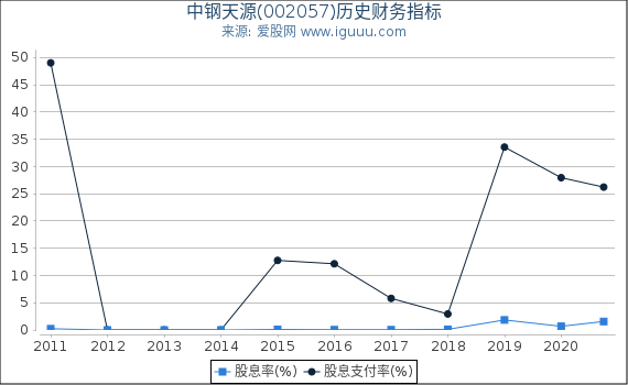 中钢天源(002057)股东权益比率、固定资产比率等历史财务指标图 中钢天源(002057)股东权益比率、固定资产比率等历史财务指标图