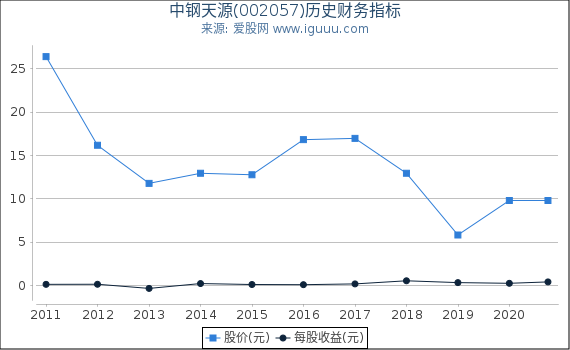 中钢天源(002057)股东权益比率、固定资产比率等历史财务指标图 中钢天源(002057)股东权益比率、固定资产比率等历史财务指标图