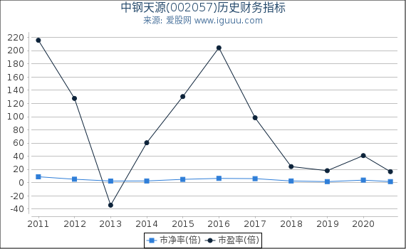 中钢天源(002057)股东权益比率、固定资产比率等历史财务指标图 中钢天源(002057)股东权益比率、固定资产比率等历史财务指标图