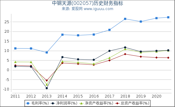 中钢天源(002057)股东权益比率、固定资产比率等历史财务指标图 中钢天源(002057)股东权益比率、固定资产比率等历史财务指标图