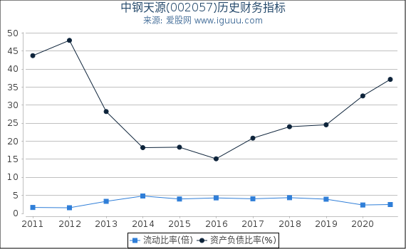 中钢天源(002057)股东权益比率、固定资产比率等历史财务指标图 中钢天源(002057)股东权益比率、固定资产比率等历史财务指标图