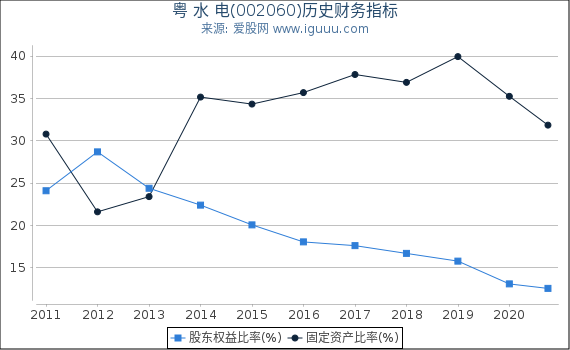 粤 水 电(002060)股东权益比率、固定资产比率等历史财务指标图 粤 水 电(002060)股东权益比率、固定资产比率等历史财务指标图