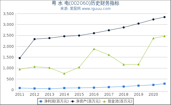 粤 水 电(002060)股东权益比率、固定资产比率等历史财务指标图 粤 水 电(002060)股东权益比率、固定资产比率等历史财务指标图