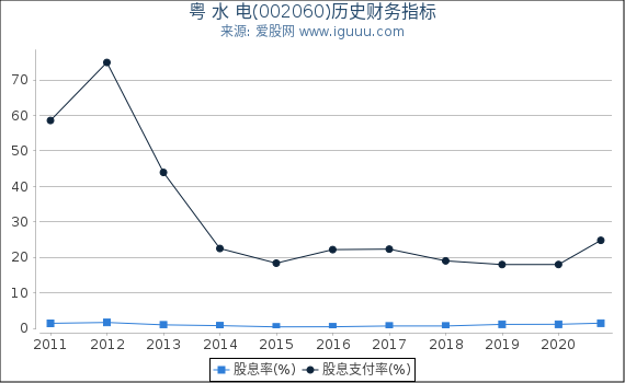 粤 水 电(002060)股东权益比率、固定资产比率等历史财务指标图 粤 水 电(002060)股东权益比率、固定资产比率等历史财务指标图