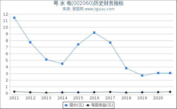 粤 水 电(002060)股东权益比率、固定资产比率等历史财务指标图 粤 水 电(002060)股东权益比率、固定资产比率等历史财务指标图