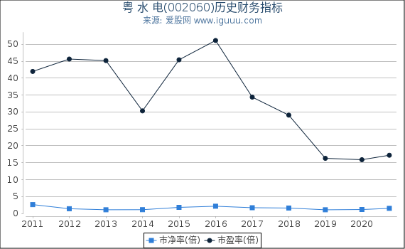 粤 水 电(002060)股东权益比率、固定资产比率等历史财务指标图 粤 水 电(002060)股东权益比率、固定资产比率等历史财务指标图