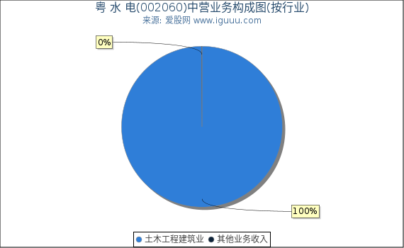 粤 水 电(002060)主营业务构成图(按行业) 粤 水 电(002060)主营业务构成图(按行业)