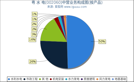 粤 水 电(002060)主营业务构成图(按产品) 粤 水 电(002060)主营业务构成图(按产品)