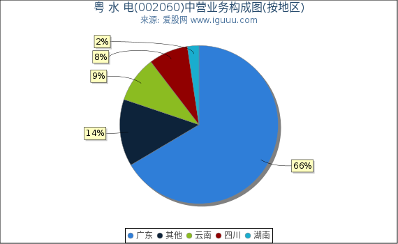 粤 水 电(002060)主营业务构成图(按地区) 粤 水 电(002060)主营业务构成图(按地区)
