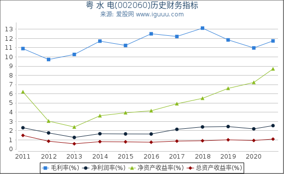 粤 水 电(002060)股东权益比率、固定资产比率等历史财务指标图 粤 水 电(002060)股东权益比率、固定资产比率等历史财务指标图