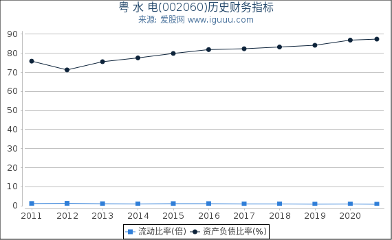 粤 水 电(002060)股东权益比率、固定资产比率等历史财务指标图 粤 水 电(002060)股东权益比率、固定资产比率等历史财务指标图