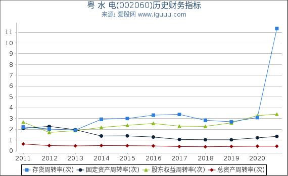粤 水 电(002060)股东权益比率、固定资产比率等历史财务指标图 粤 水 电(002060)股东权益比率、固定资产比率等历史财务指标图