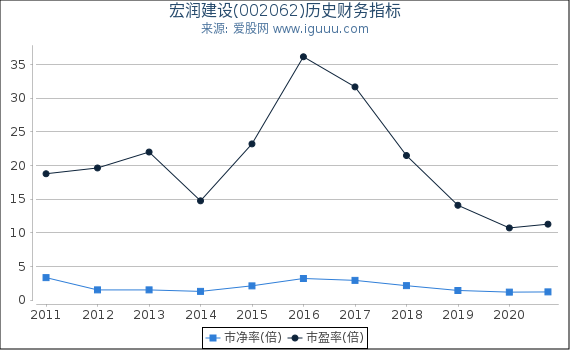 宏润建设(002062)股东权益比率、固定资产比率等历史财务指标图 宏润建设(002062)股东权益比率、固定资产比率等历史财务指标图