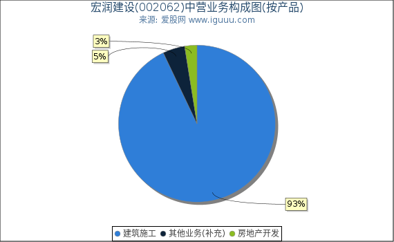 宏润建设(002062)主营业务构成图(按产品) 宏润建设(002062)主营业务构成图(按产品)