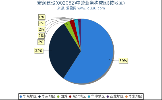 宏润建设(002062)主营业务构成图(按地区) 宏润建设(002062)主营业务构成图(按地区)