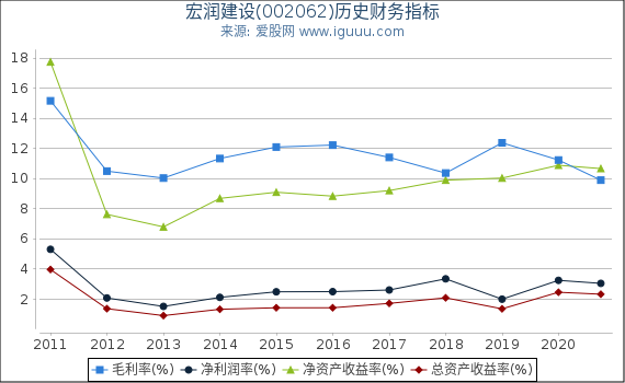 宏润建设(002062)股东权益比率、固定资产比率等历史财务指标图 宏润建设(002062)股东权益比率、固定资产比率等历史财务指标图