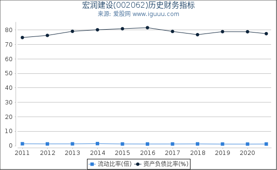 宏润建设(002062)股东权益比率、固定资产比率等历史财务指标图 宏润建设(002062)股东权益比率、固定资产比率等历史财务指标图