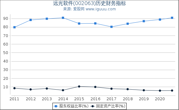 远光软件(002063)股东权益比率、固定资产比率等历史财务指标图