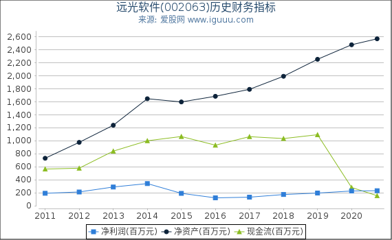 远光软件(002063)股东权益比率、固定资产比率等历史财务指标图