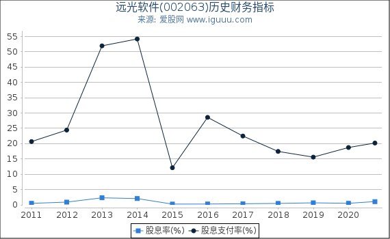 远光软件(002063)股东权益比率、固定资产比率等历史财务指标图