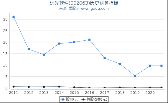 远光软件(002063)股东权益比率、固定资产比率等历史财务指标图
