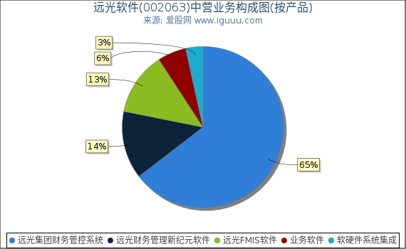 远光软件(002063)主营业务构成图（按产品）