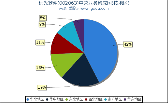 远光软件(002063)主营业务构成图（按地区）
