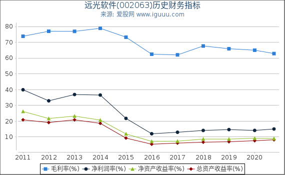 远光软件(002063)股东权益比率、固定资产比率等历史财务指标图