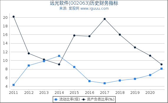 远光软件(002063)股东权益比率、固定资产比率等历史财务指标图
