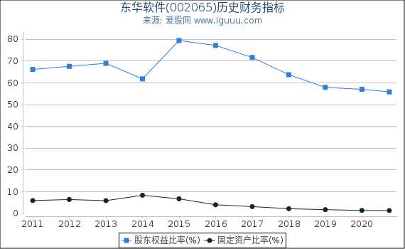 东华软件(002065)股东权益比率、固定资产比率等历史财务指标图 东华软件(002065)股东权益比率、固定资产比率等历史财务指标图
