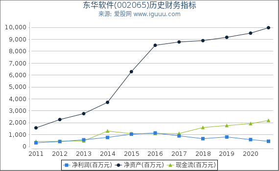 东华软件(002065)股东权益比率、固定资产比率等历史财务指标图 东华软件(002065)股东权益比率、固定资产比率等历史财务指标图