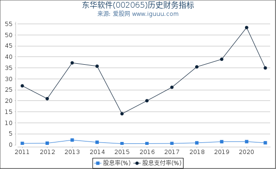 东华软件(002065)股东权益比率、固定资产比率等历史财务指标图 东华软件(002065)股东权益比率、固定资产比率等历史财务指标图