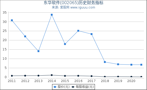 东华软件(002065)股东权益比率、固定资产比率等历史财务指标图 东华软件(002065)股东权益比率、固定资产比率等历史财务指标图