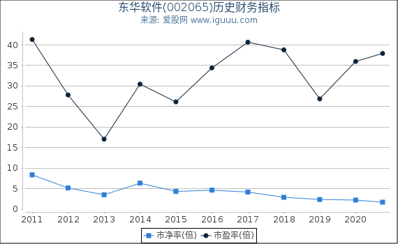 东华软件(002065)股东权益比率、固定资产比率等历史财务指标图 东华软件(002065)股东权益比率、固定资产比率等历史财务指标图
