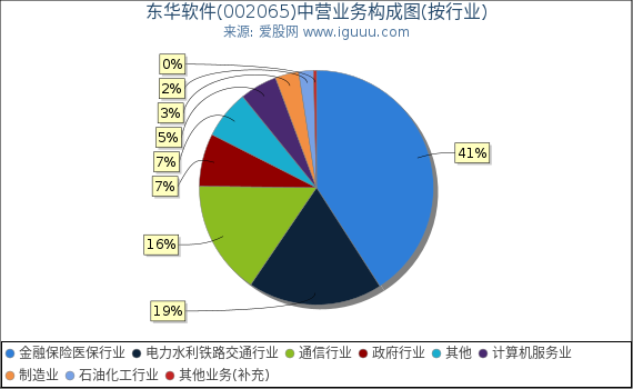 东华软件(002065)主营业务构成图(按行业) 东华软件(002065)主营业务构成图(按行业)