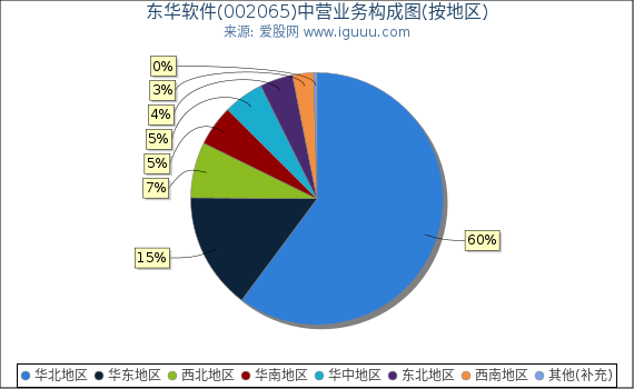 东华软件(002065)主营业务构成图(按地区) 东华软件(002065)主营业务构成图(按地区)