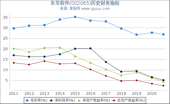 东华软件(002065)股东权益比率、固定资产比率等历史财务指标图 东华软件(002065)股东权益比率、固定资产比率等历史财务指标图